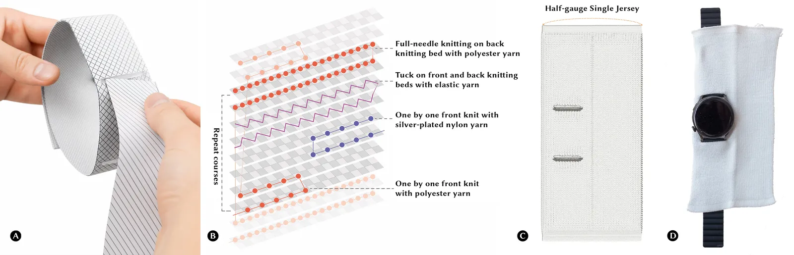 Characteristics and technical overview of the double-layer textile for the <em>CapSenseBand</em> (panels <strong>A–D</strong> left to right). <strong>(A)</strong> Interaction-design sketch of the wristband: conductive outer regions, insulated inner (skin-facing) surface, and openings for watchband legs. <strong>(B)</strong> Textile designer translated the paper model into knitting actions and yarn choices for the double-layer structure. <strong>(C)</strong> Knitting quality checked through 3D simulation in <em>SDS-ONE APEX 3</em>. <strong>(D)</strong> Partly integrated double-layer knitted sleeve on a watch.