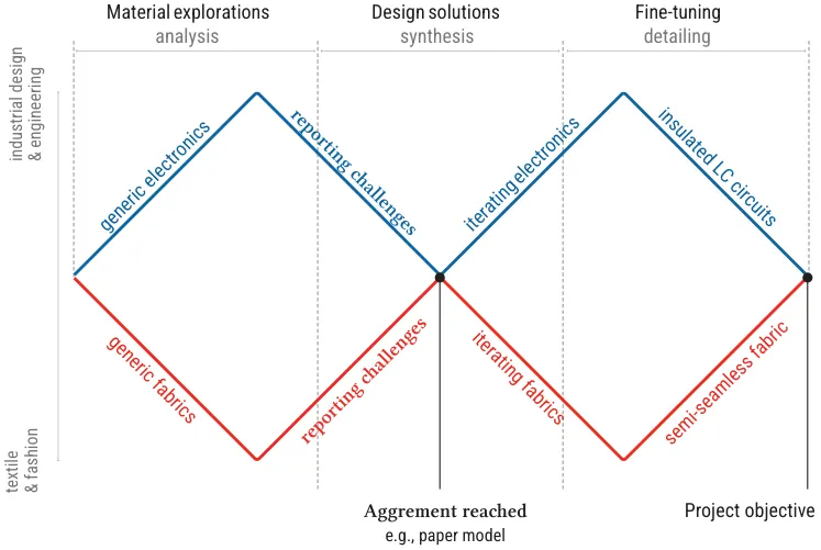 The material-centered A-S-D (Analysis-Synthesis-Detailing) design process of <em>CapSenseBand</em>. The iterative process moves from independent analysis of electronics and fabrics to collaborative synthesis and finally to detailed refinements, integrating insulated LC circuits with a partly integrated knitted structure.