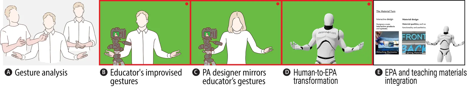 Fig. 1. Key Steps in our Human-Centered Design Methodology: A) Gesture analysis: Understanding teachers’ intents by observing a senior teacher’s gestures. B) Educator’s improvised gestures: Capturing tacit instructional knowledge through performance. C) PA Designer mirrors educator: Facilitating interdisciplinary collaboration and refinement. D) Human-to-EPA transformation: Upper body motions extracted via DeepMotion for 3D animation. E) EPA and teaching materials integration: 3D animation embedded alongside teaching materials.