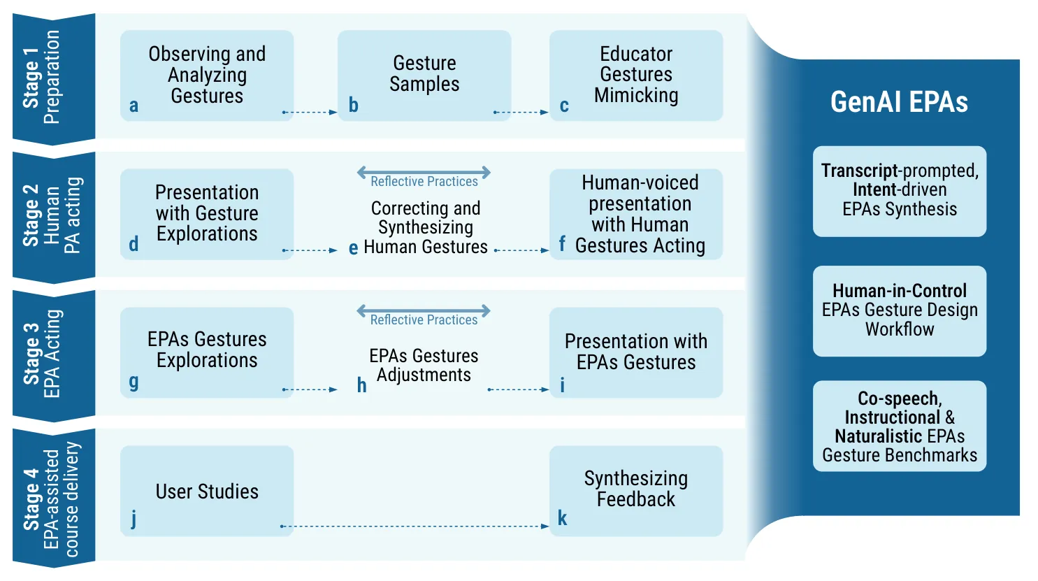 Fig. 3. Visual overview of the entire Pedagogical Agent (PA) gestures design procedures.