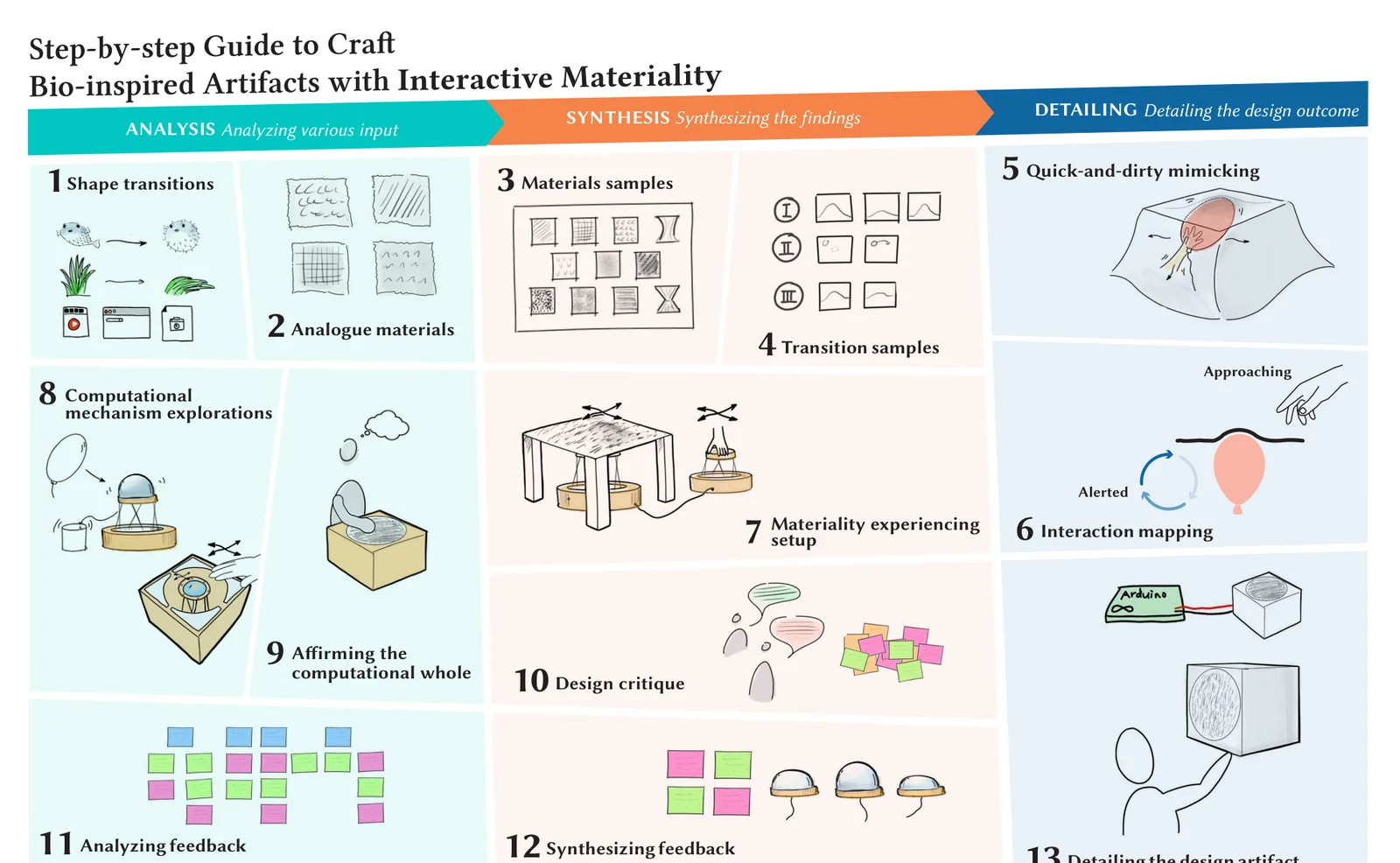 A process overview groups thirteen numbered activities under Analysis, Synthesis, and Detailing. Their placement preserves phase membership rather than a left-to-right numeric sequence.