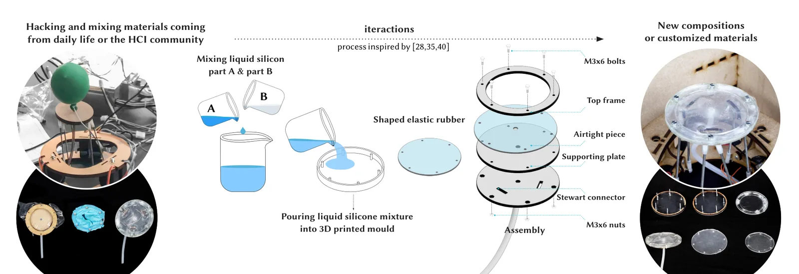 Hacking and mixing materials coming from daily life or the HCI community